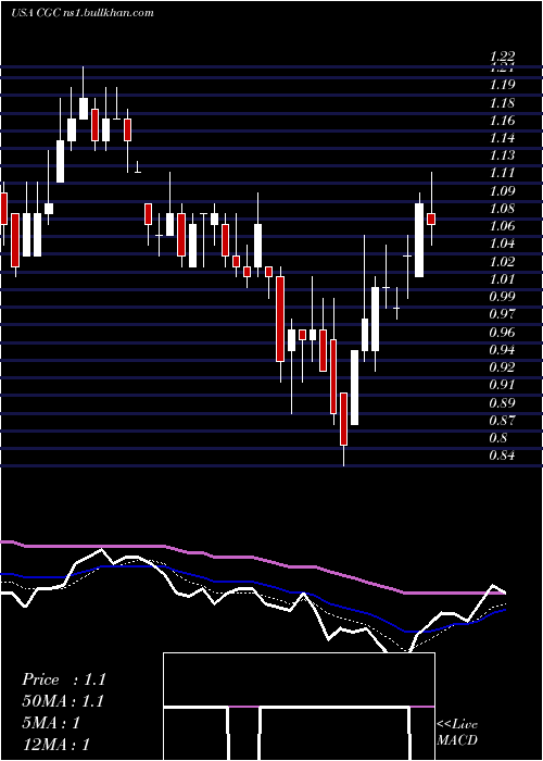  Daily chart CanopyGrowth