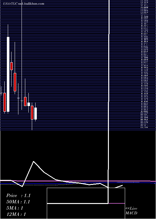  monthly chart CanopyGrowth