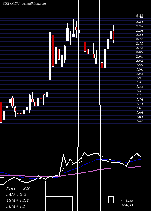  Daily chart Compugen