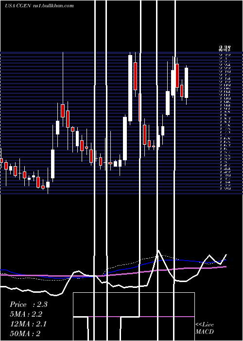  weekly chart Compugen