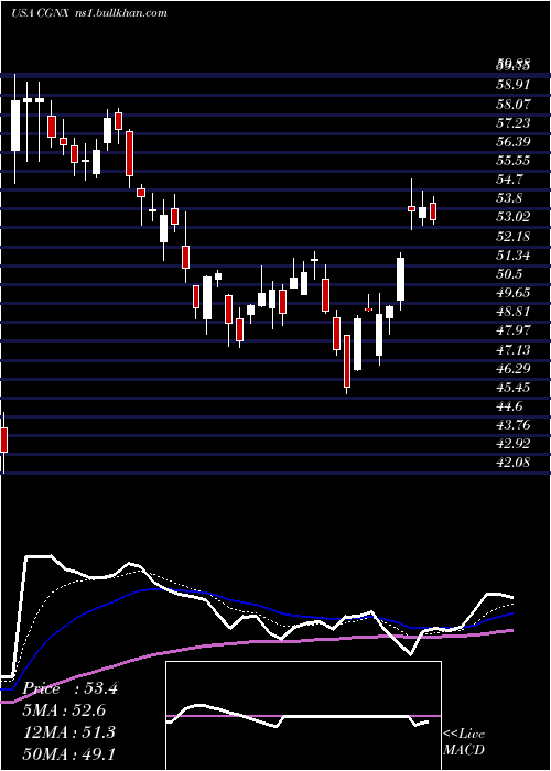  Daily chart CognexCorporation