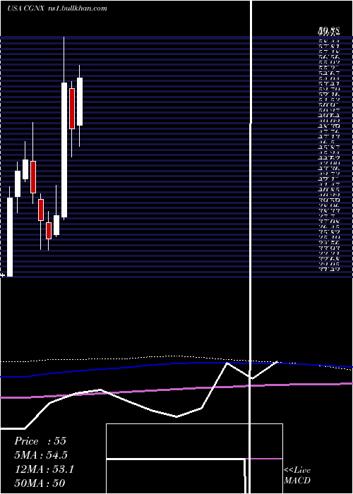  monthly chart CognexCorporation