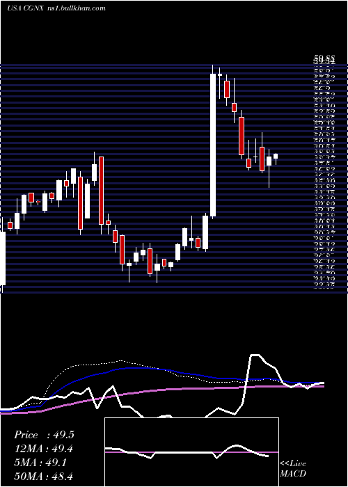  weekly chart CognexCorporation