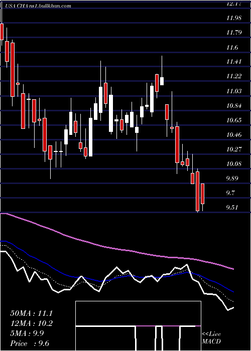  Daily chart ChinaTelecom