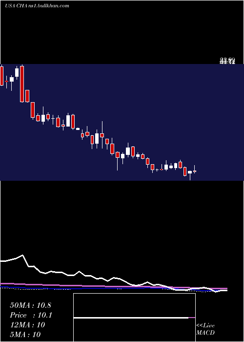  weekly chart ChinaTelecom