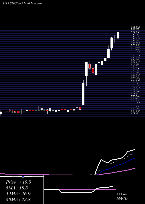  Daily chart ComstockHolding