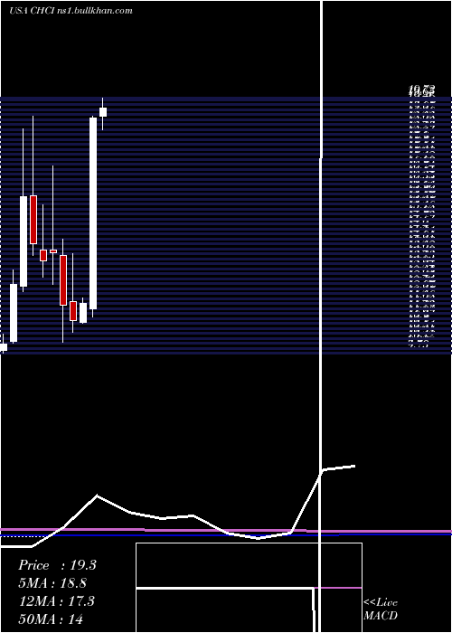  monthly chart ComstockHolding