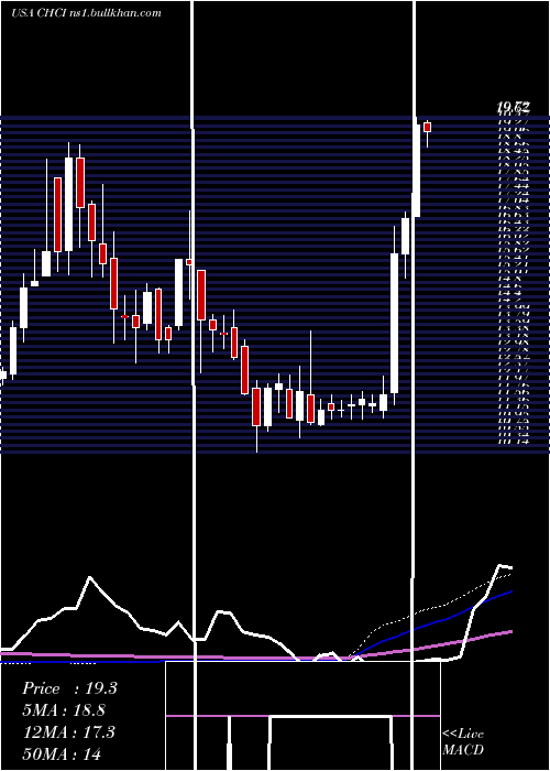  weekly chart ComstockHolding