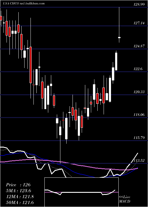  Daily chart CityHolding