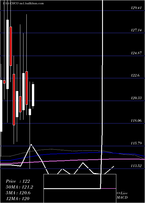  monthly chart CityHolding