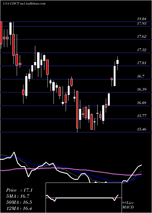  Daily chart CommunityHealthcare