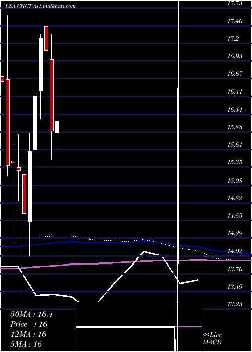  monthly chart CommunityHealthcare