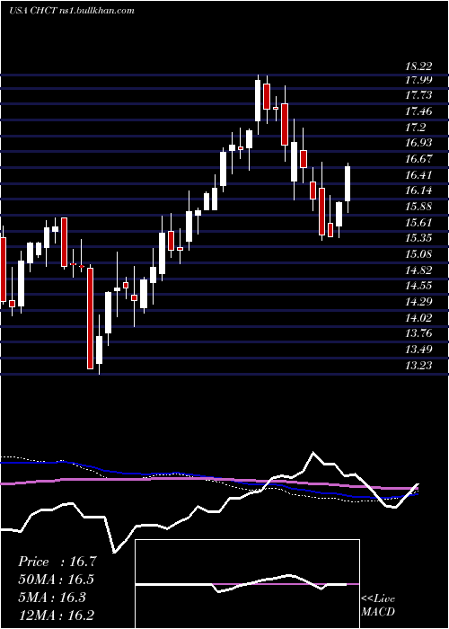  weekly chart CommunityHealthcare