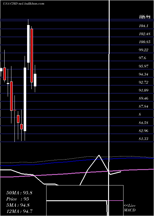  monthly chart ChurchDwight