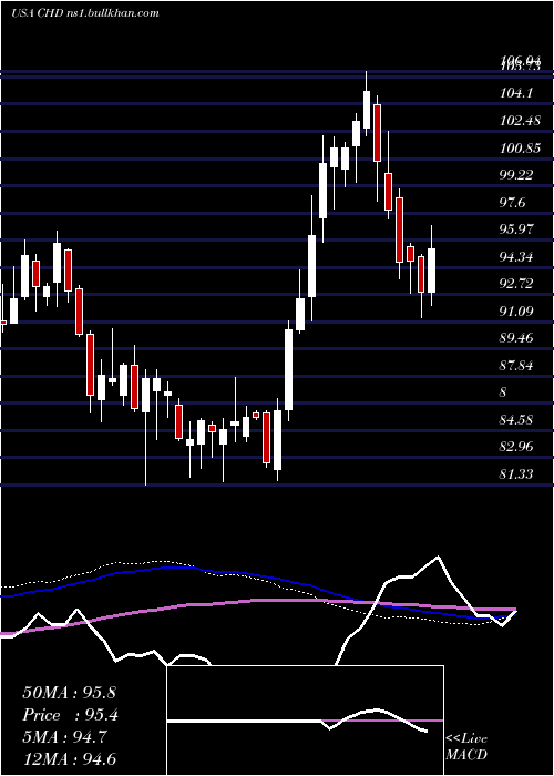  weekly chart ChurchDwight