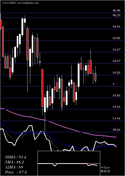  Daily chart ChurchillDowns