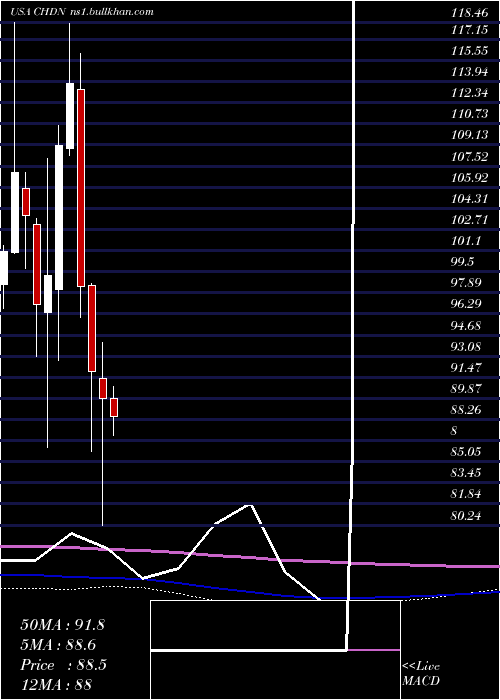  monthly chart ChurchillDowns