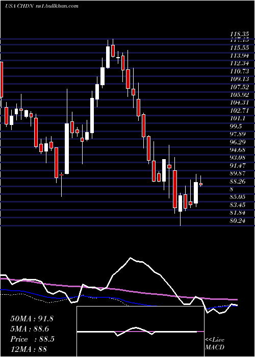  weekly chart ChurchillDowns