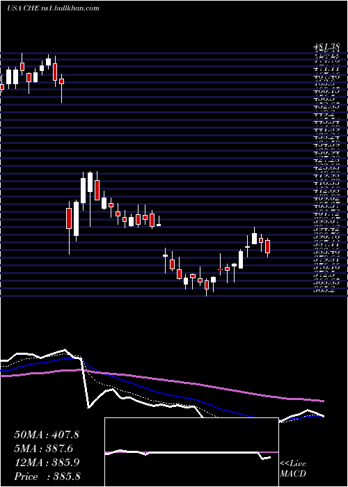  Daily chart ChemedCorp