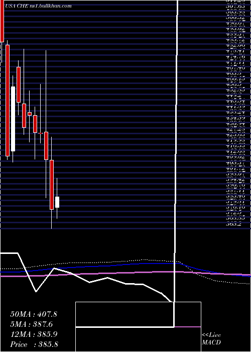 monthly chart ChemedCorp