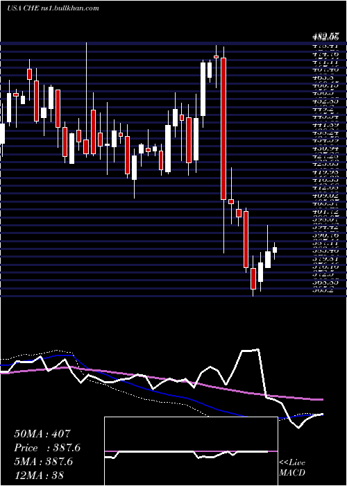  weekly chart ChemedCorp