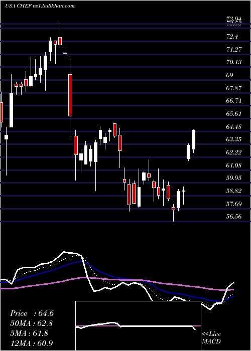  Daily chart ChefsWarehouse