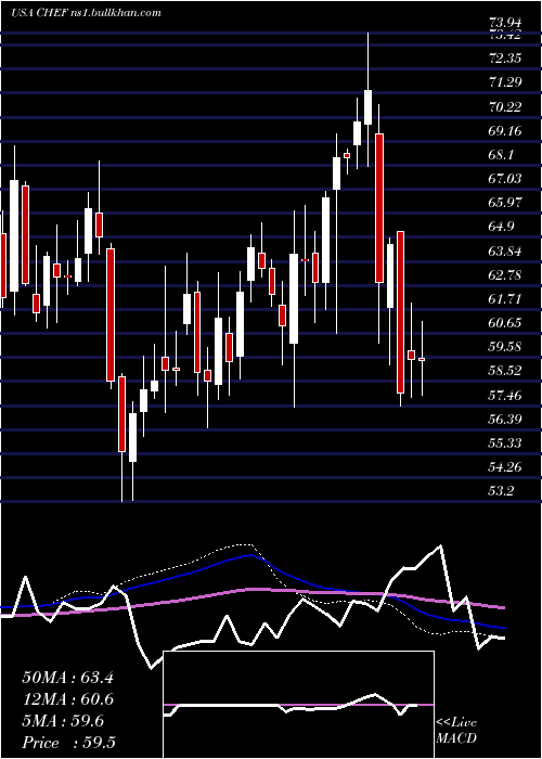  weekly chart ChefsWarehouse