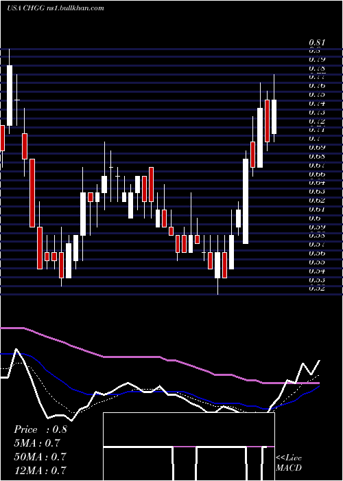  Daily chart CheggInc