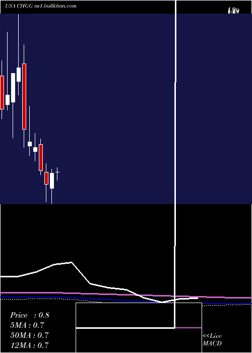  monthly chart CheggInc