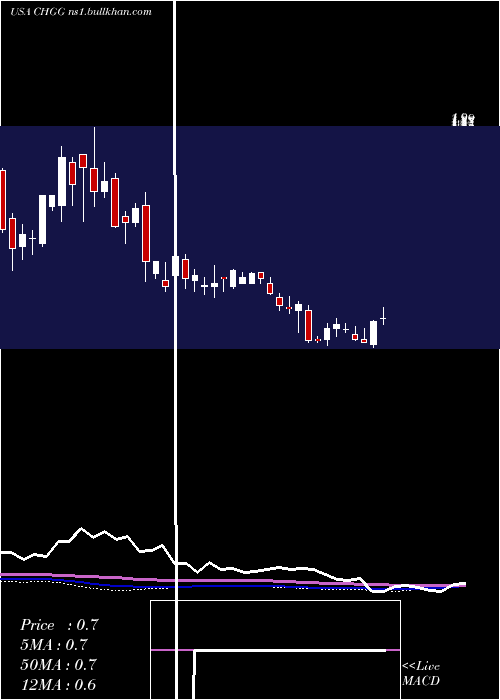  weekly chart CheggInc