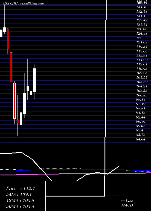  monthly chart ChoiceHotels