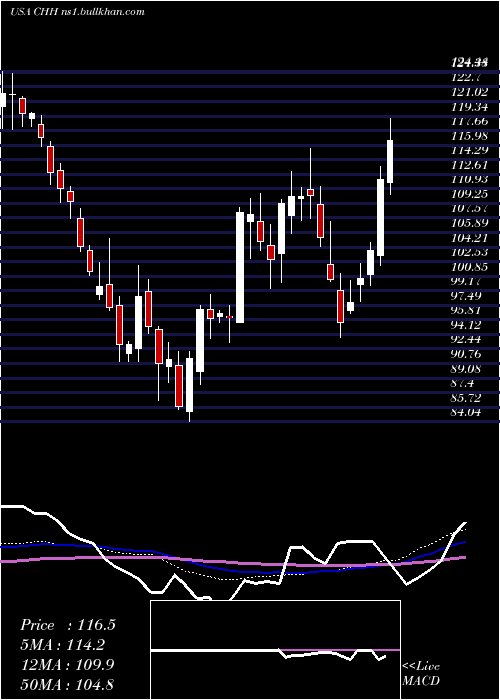  weekly chart ChoiceHotels