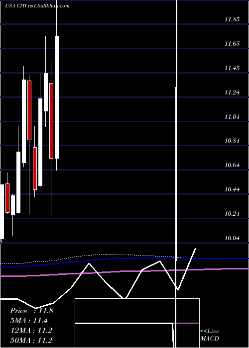  monthly chart CalamosConvertible