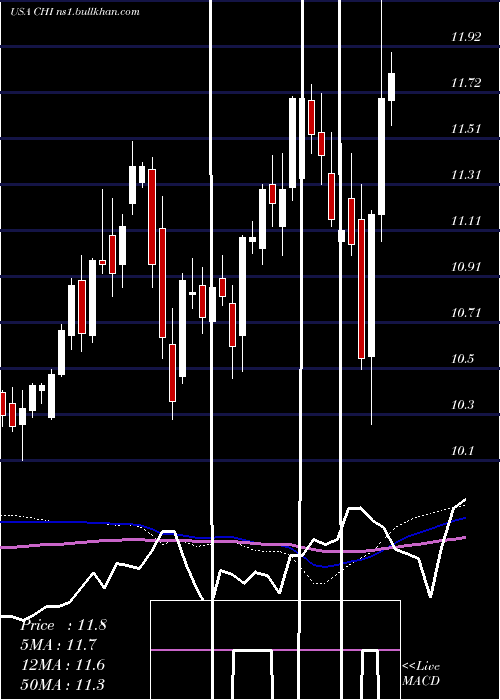  weekly chart CalamosConvertible