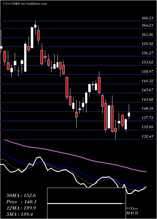  Daily chart CheckPoint