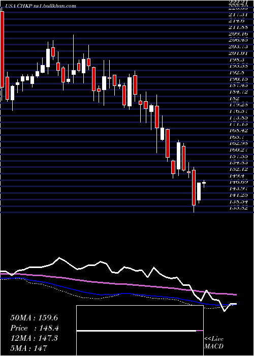  weekly chart CheckPoint