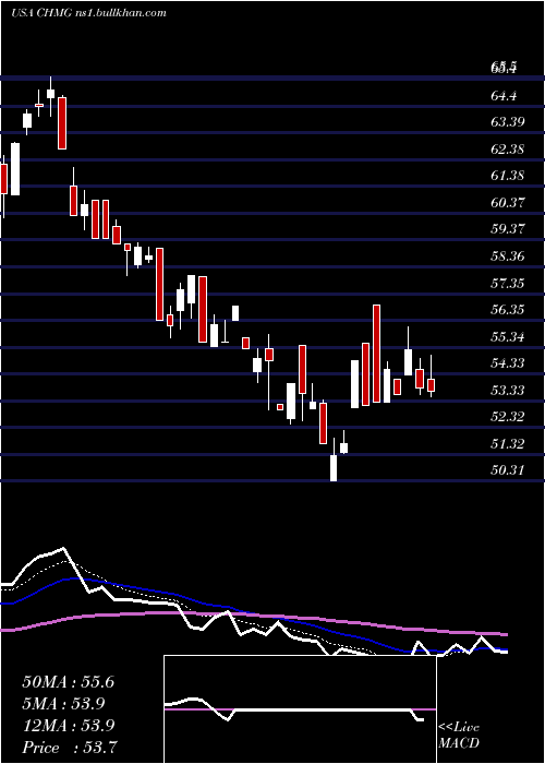  Daily chart ChemungFinancial
