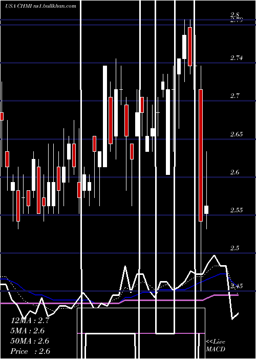  Daily chart CherryHill