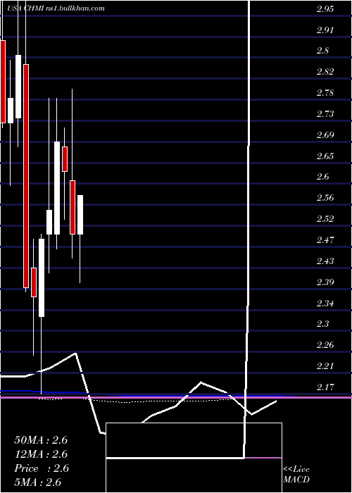  monthly chart CherryHill