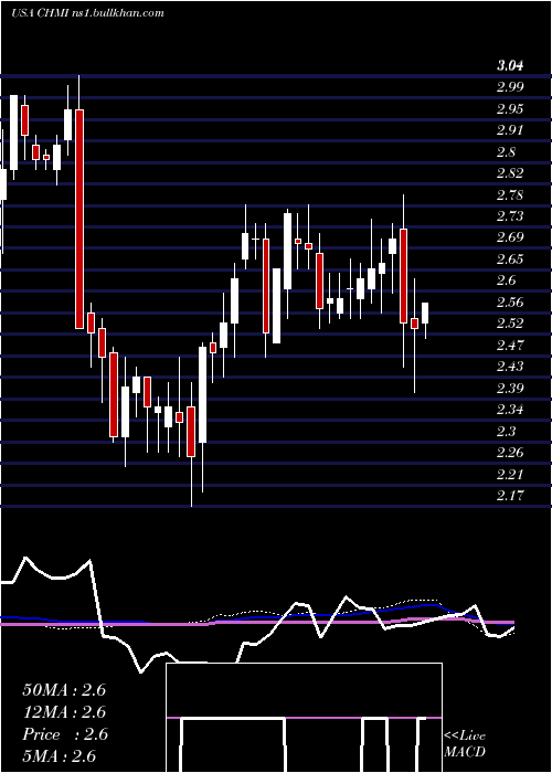  weekly chart CherryHill