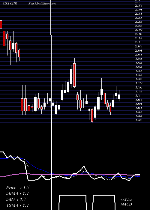  Daily chart CoherusBiosciences