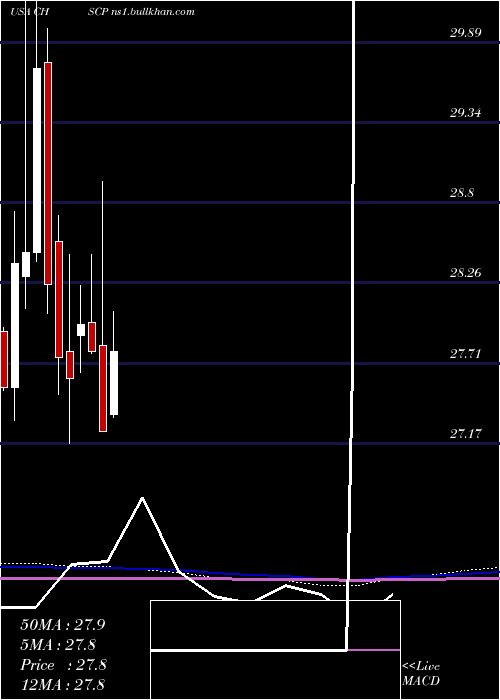  monthly chart ChsInc