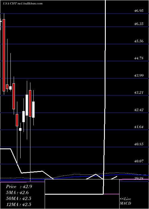  monthly chart ChunghwaTelecom