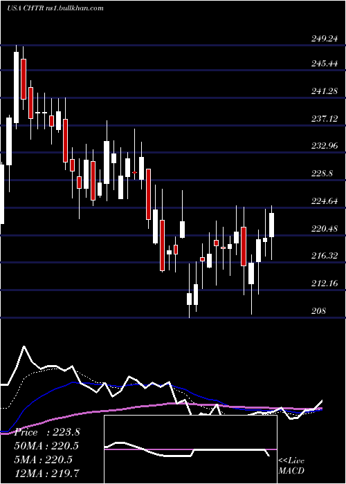  Daily chart CharterCommunications