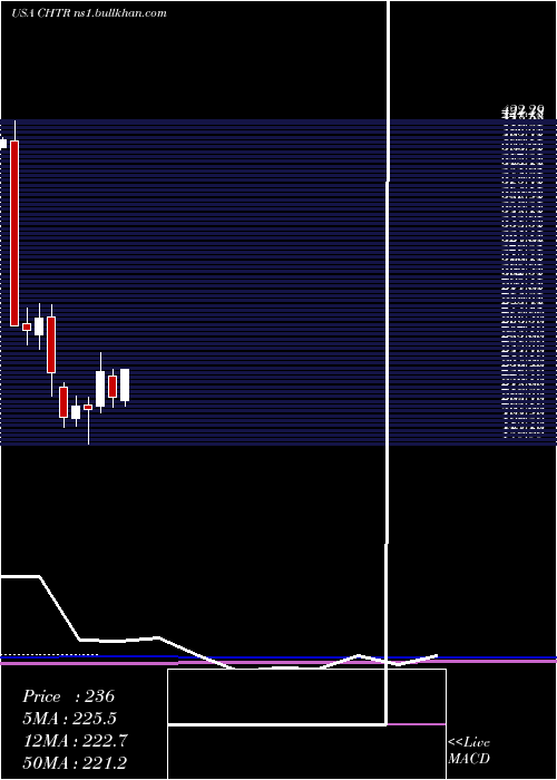  monthly chart CharterCommunications