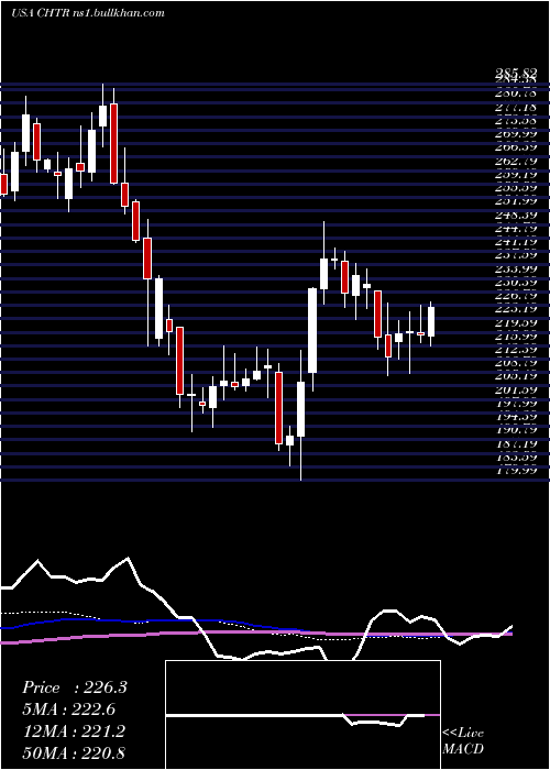  weekly chart CharterCommunications