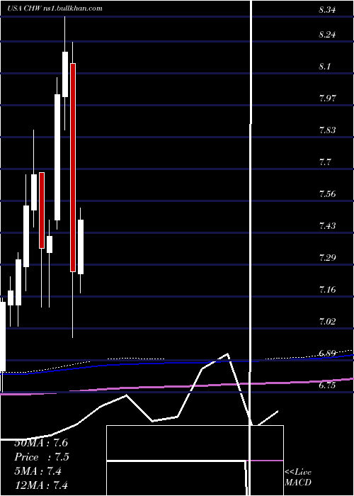  monthly chart CalamosGlobal