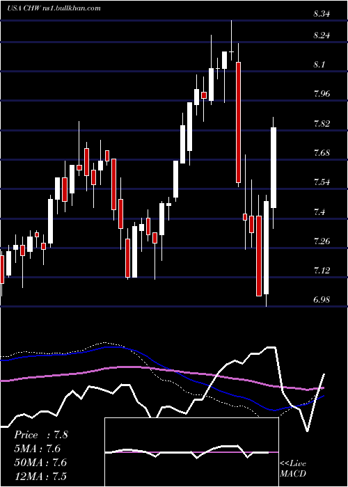  weekly chart CalamosGlobal