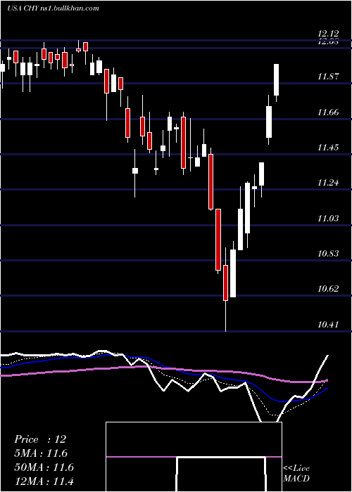  Daily chart CalamosConvertible