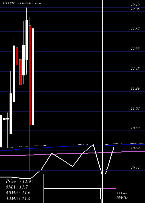  monthly chart CalamosConvertible